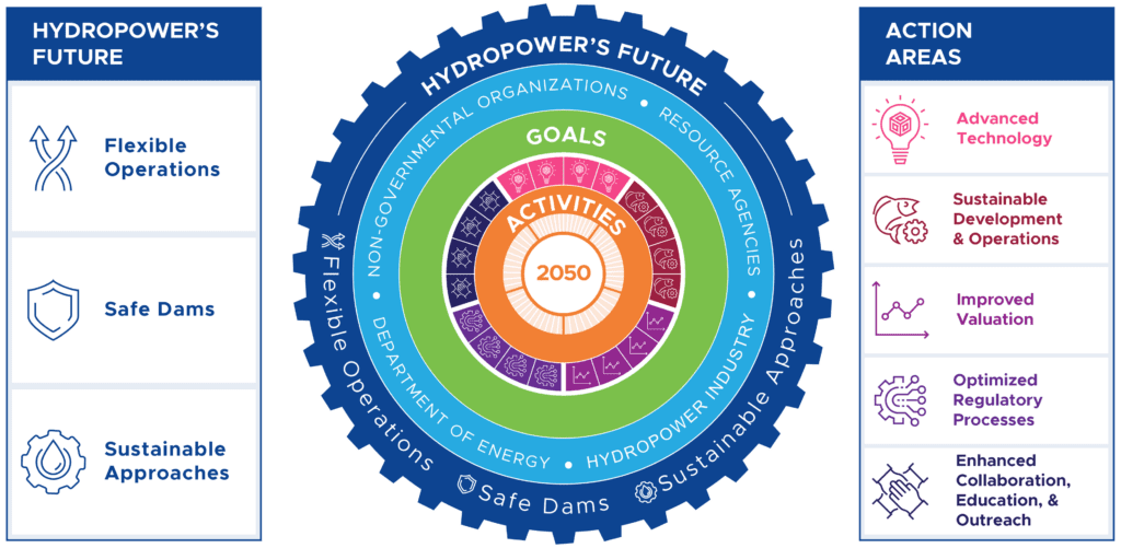 A Call for Participation: Help Build Hydro’s Roadmap to the Future ...